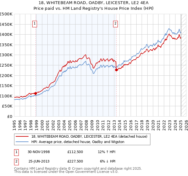 18, WHITEBEAM ROAD, OADBY, LEICESTER, LE2 4EA: Price paid vs HM Land Registry's House Price Index