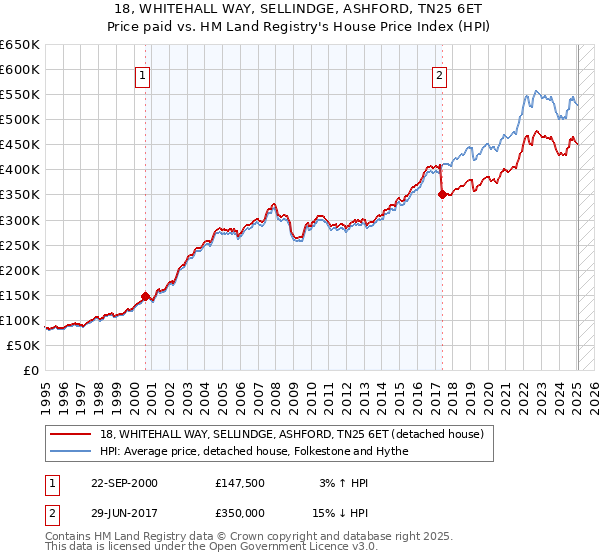 18, WHITEHALL WAY, SELLINDGE, ASHFORD, TN25 6ET: Price paid vs HM Land Registry's House Price Index