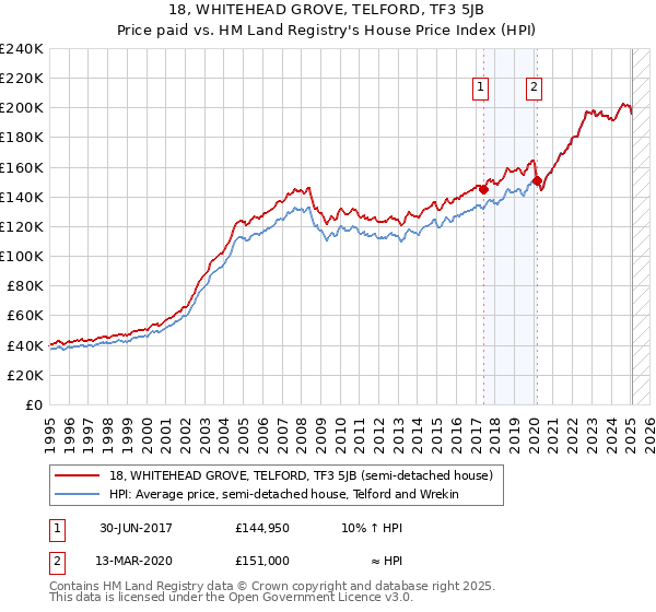 18, WHITEHEAD GROVE, TELFORD, TF3 5JB: Price paid vs HM Land Registry's House Price Index