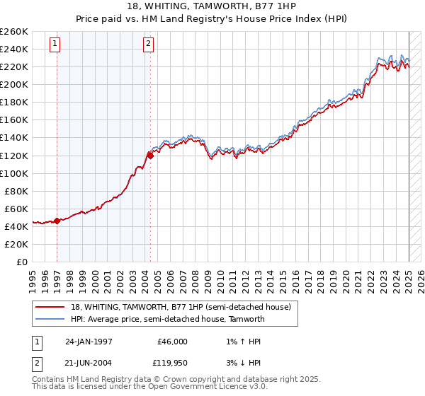 18, WHITING, TAMWORTH, B77 1HP: Price paid vs HM Land Registry's House Price Index
