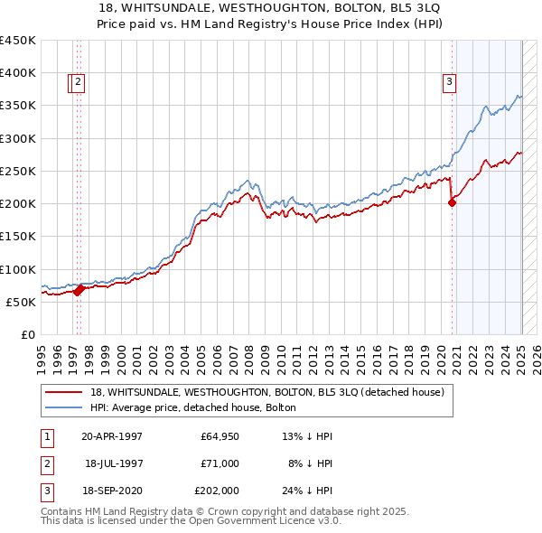 18, WHITSUNDALE, WESTHOUGHTON, BOLTON, BL5 3LQ: Price paid vs HM Land Registry's House Price Index