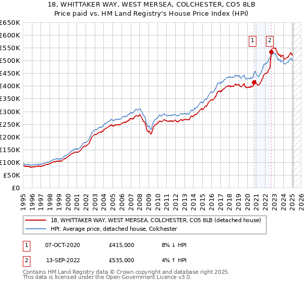 18, WHITTAKER WAY, WEST MERSEA, COLCHESTER, CO5 8LB: Price paid vs HM Land Registry's House Price Index