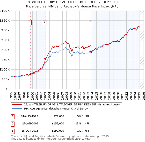18, WHITTLEBURY DRIVE, LITTLEOVER, DERBY, DE23 3BF: Price paid vs HM Land Registry's House Price Index