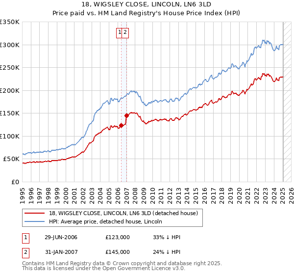 18, WIGSLEY CLOSE, LINCOLN, LN6 3LD: Price paid vs HM Land Registry's House Price Index