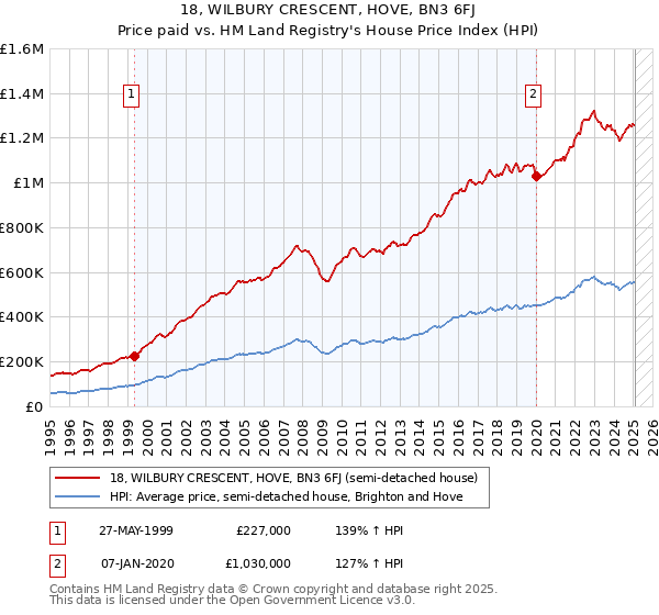 18, WILBURY CRESCENT, HOVE, BN3 6FJ: Price paid vs HM Land Registry's House Price Index