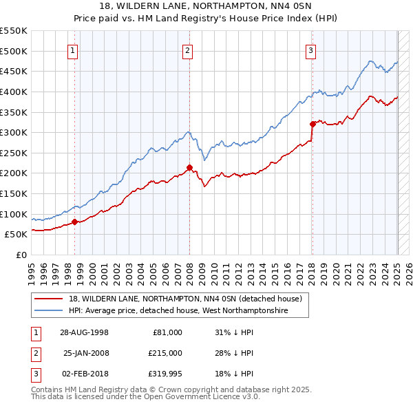 18, WILDERN LANE, NORTHAMPTON, NN4 0SN: Price paid vs HM Land Registry's House Price Index