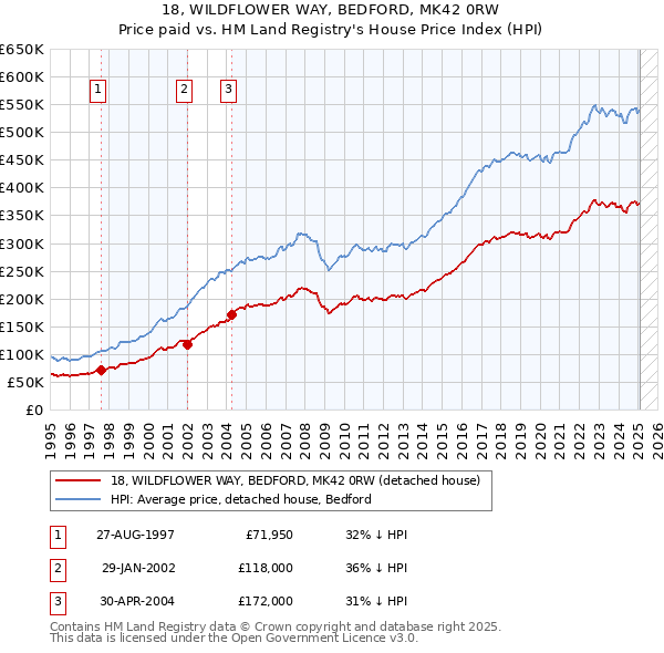 18, WILDFLOWER WAY, BEDFORD, MK42 0RW: Price paid vs HM Land Registry's House Price Index