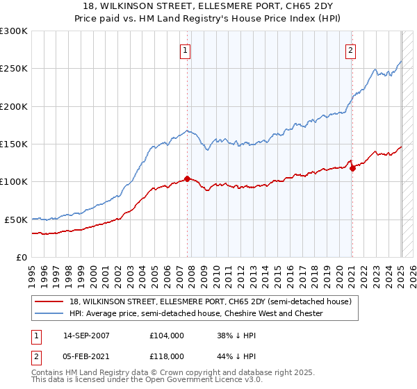 18, WILKINSON STREET, ELLESMERE PORT, CH65 2DY: Price paid vs HM Land Registry's House Price Index