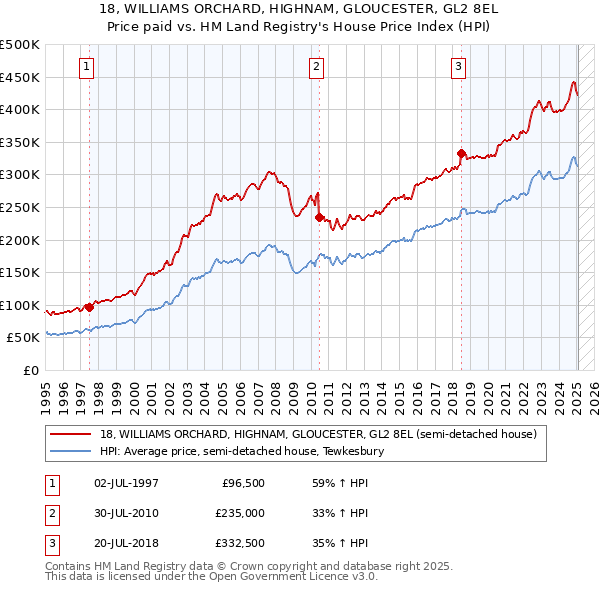 18, WILLIAMS ORCHARD, HIGHNAM, GLOUCESTER, GL2 8EL: Price paid vs HM Land Registry's House Price Index