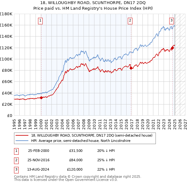 18, WILLOUGHBY ROAD, SCUNTHORPE, DN17 2DQ: Price paid vs HM Land Registry's House Price Index