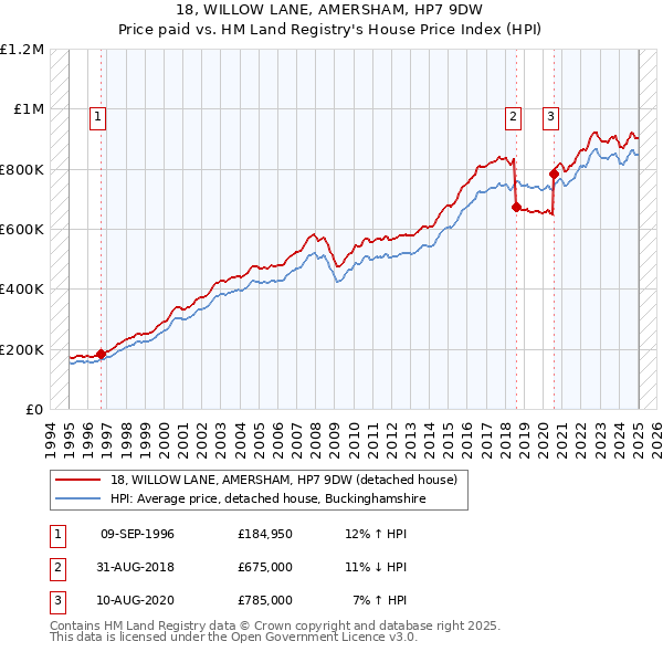 18, WILLOW LANE, AMERSHAM, HP7 9DW: Price paid vs HM Land Registry's House Price Index