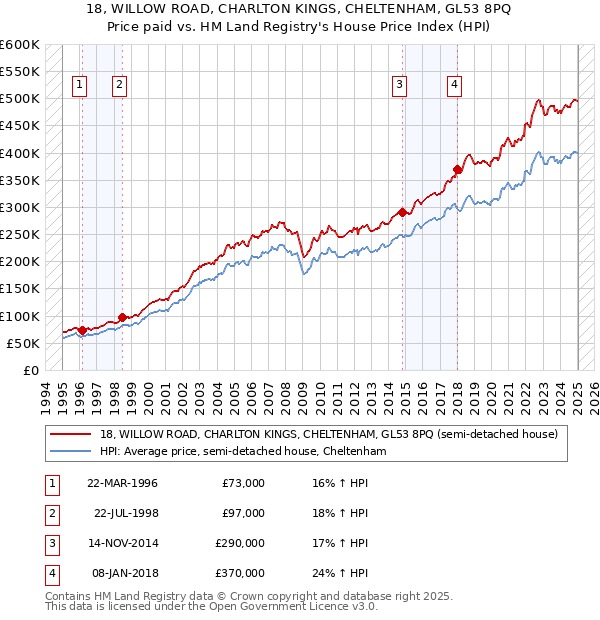 18, WILLOW ROAD, CHARLTON KINGS, CHELTENHAM, GL53 8PQ: Price paid vs HM Land Registry's House Price Index