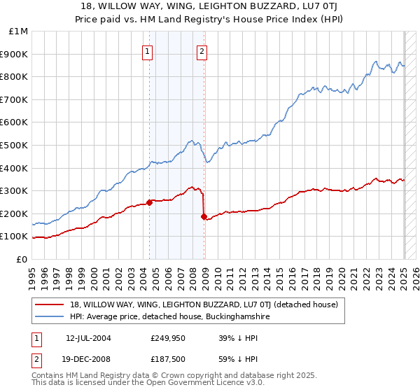 18, WILLOW WAY, WING, LEIGHTON BUZZARD, LU7 0TJ: Price paid vs HM Land Registry's House Price Index