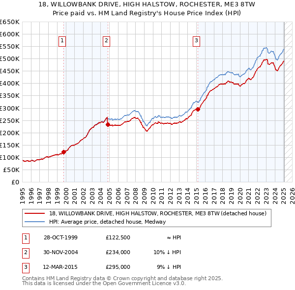 18, WILLOWBANK DRIVE, HIGH HALSTOW, ROCHESTER, ME3 8TW: Price paid vs HM Land Registry's House Price Index