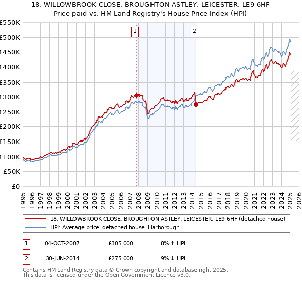 18, WILLOWBROOK CLOSE, BROUGHTON ASTLEY, LEICESTER, LE9 6HF: Price paid vs HM Land Registry's House Price Index
