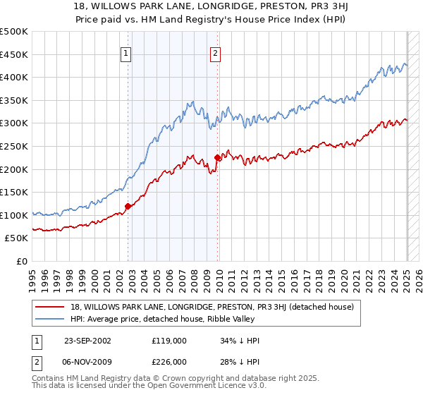 18, WILLOWS PARK LANE, LONGRIDGE, PRESTON, PR3 3HJ: Price paid vs HM Land Registry's House Price Index