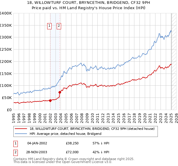 18, WILLOWTURF COURT, BRYNCETHIN, BRIDGEND, CF32 9PH: Price paid vs HM Land Registry's House Price Index
