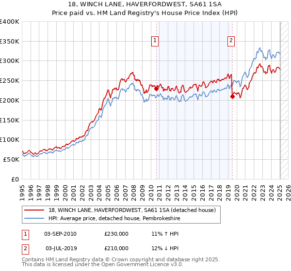 18, WINCH LANE, HAVERFORDWEST, SA61 1SA: Price paid vs HM Land Registry's House Price Index