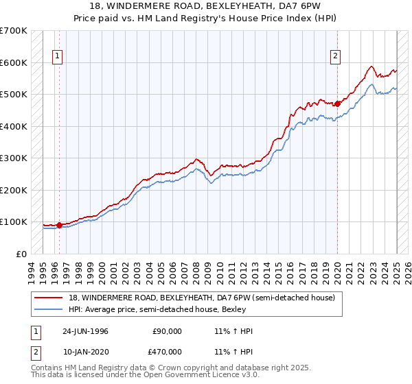 18, WINDERMERE ROAD, BEXLEYHEATH, DA7 6PW: Price paid vs HM Land Registry's House Price Index