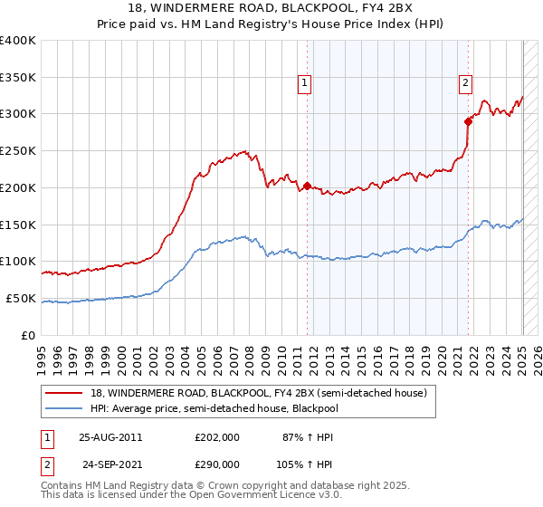 18, WINDERMERE ROAD, BLACKPOOL, FY4 2BX: Price paid vs HM Land Registry's House Price Index
