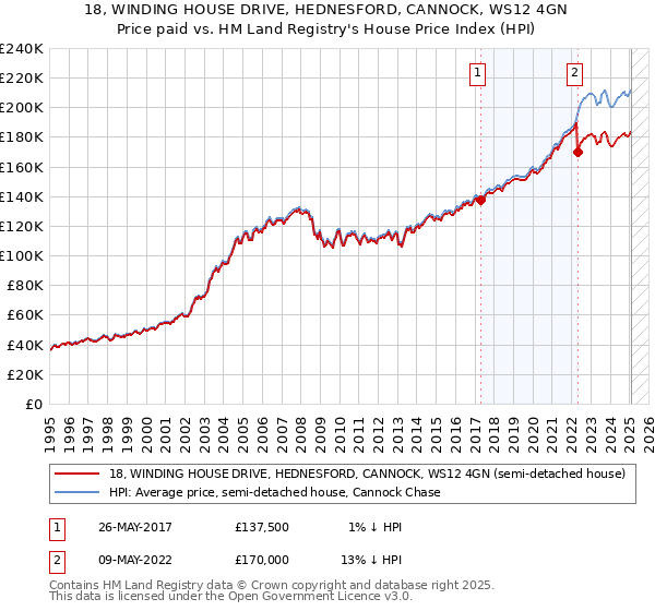 18, WINDING HOUSE DRIVE, HEDNESFORD, CANNOCK, WS12 4GN: Price paid vs HM Land Registry's House Price Index