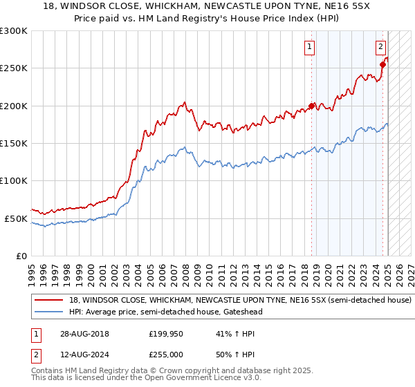 18, WINDSOR CLOSE, WHICKHAM, NEWCASTLE UPON TYNE, NE16 5SX: Price paid vs HM Land Registry's House Price Index