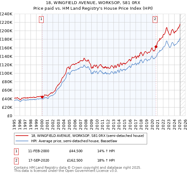 18, WINGFIELD AVENUE, WORKSOP, S81 0RX: Price paid vs HM Land Registry's House Price Index