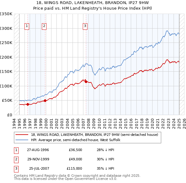 18, WINGS ROAD, LAKENHEATH, BRANDON, IP27 9HW: Price paid vs HM Land Registry's House Price Index