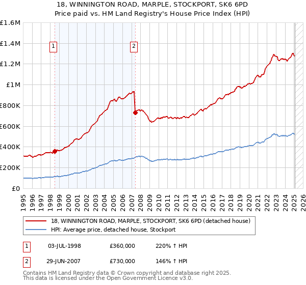 18, WINNINGTON ROAD, MARPLE, STOCKPORT, SK6 6PD: Price paid vs HM Land Registry's House Price Index