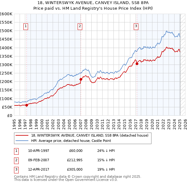 18, WINTERSWYK AVENUE, CANVEY ISLAND, SS8 8PA: Price paid vs HM Land Registry's House Price Index