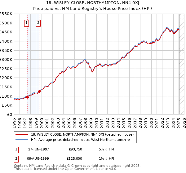18, WISLEY CLOSE, NORTHAMPTON, NN4 0XJ: Price paid vs HM Land Registry's House Price Index