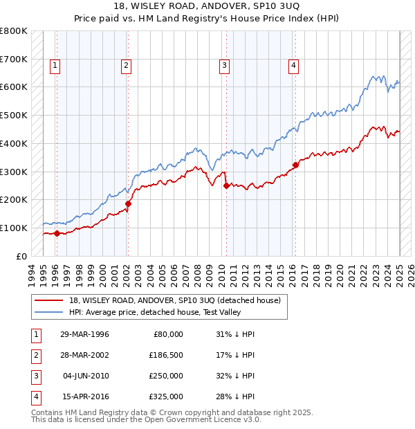 18, WISLEY ROAD, ANDOVER, SP10 3UQ: Price paid vs HM Land Registry's House Price Index
