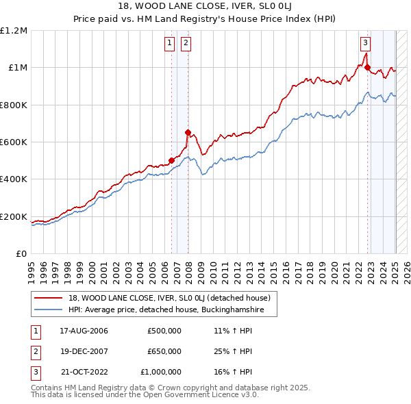 18, WOOD LANE CLOSE, IVER, SL0 0LJ: Price paid vs HM Land Registry's House Price Index