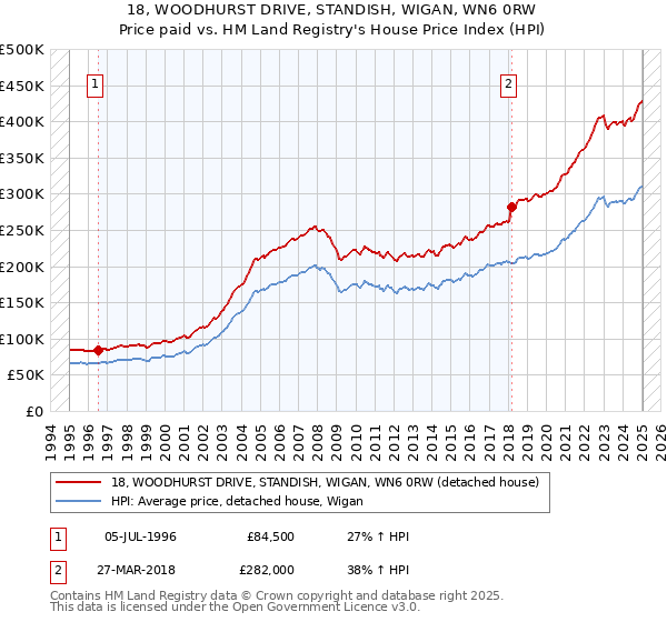 18, WOODHURST DRIVE, STANDISH, WIGAN, WN6 0RW: Price paid vs HM Land Registry's House Price Index