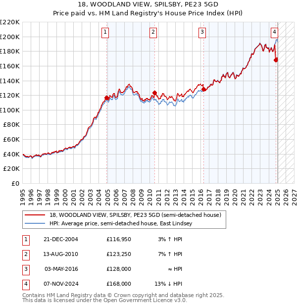 18, WOODLAND VIEW, SPILSBY, PE23 5GD: Price paid vs HM Land Registry's House Price Index