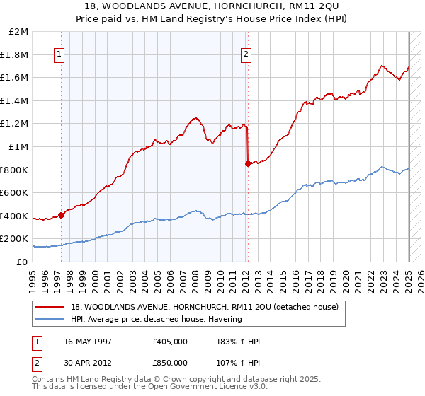 18, WOODLANDS AVENUE, HORNCHURCH, RM11 2QU: Price paid vs HM Land Registry's House Price Index
