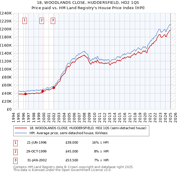 18, WOODLANDS CLOSE, HUDDERSFIELD, HD2 1QS: Price paid vs HM Land Registry's House Price Index