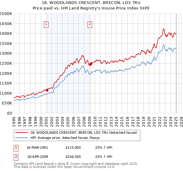 18, WOODLANDS CRESCENT, BRECON, LD3 7RU: Price paid vs HM Land Registry's House Price Index