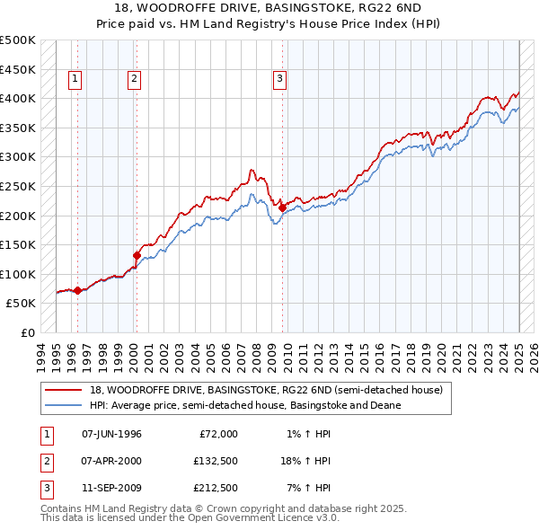 18, WOODROFFE DRIVE, BASINGSTOKE, RG22 6ND: Price paid vs HM Land Registry's House Price Index