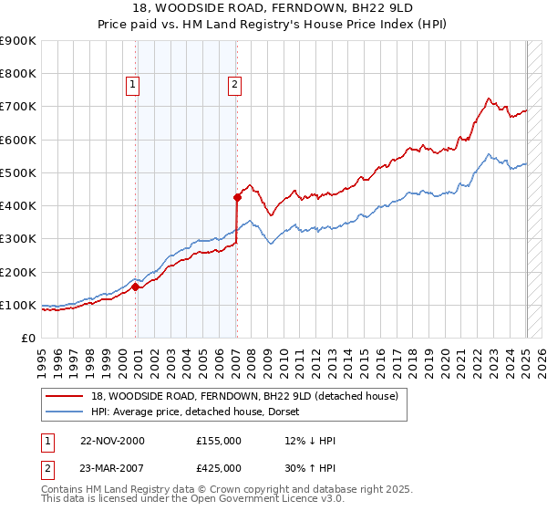 18, WOODSIDE ROAD, FERNDOWN, BH22 9LD: Price paid vs HM Land Registry's House Price Index
