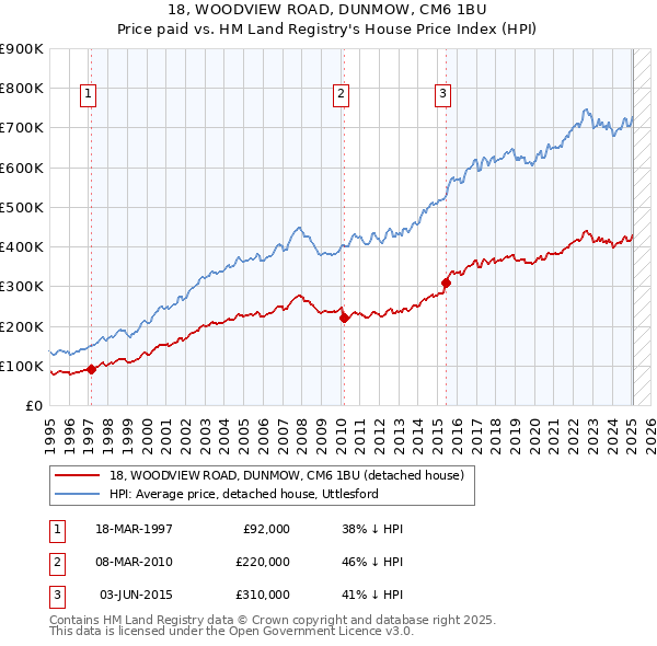 18, WOODVIEW ROAD, DUNMOW, CM6 1BU: Price paid vs HM Land Registry's House Price Index
