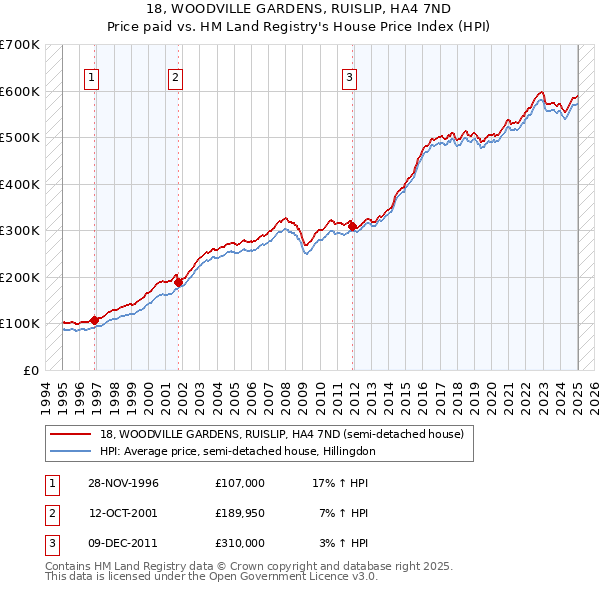 18, WOODVILLE GARDENS, RUISLIP, HA4 7ND: Price paid vs HM Land Registry's House Price Index