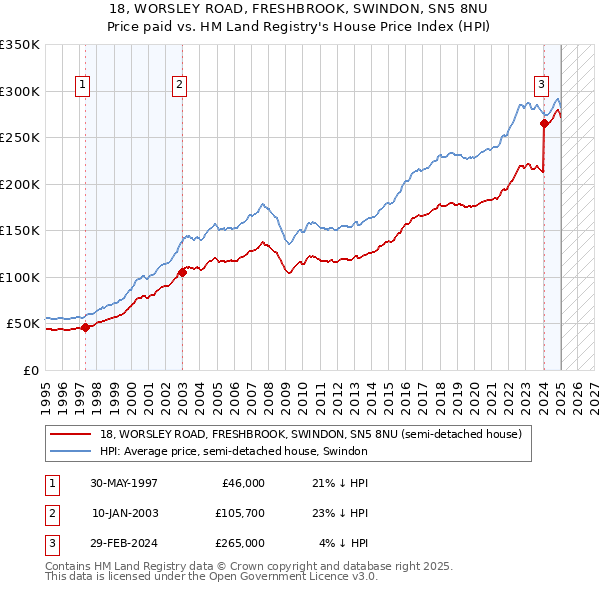 18, WORSLEY ROAD, FRESHBROOK, SWINDON, SN5 8NU: Price paid vs HM Land Registry's House Price Index