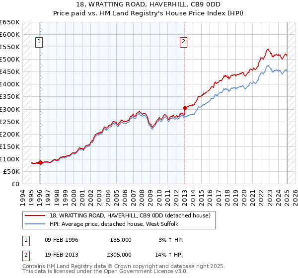 18, WRATTING ROAD, HAVERHILL, CB9 0DD: Price paid vs HM Land Registry's House Price Index
