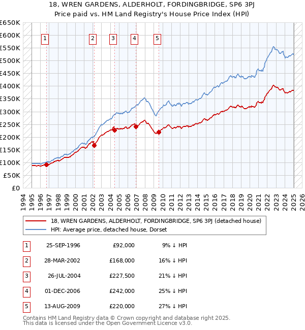 18, WREN GARDENS, ALDERHOLT, FORDINGBRIDGE, SP6 3PJ: Price paid vs HM Land Registry's House Price Index