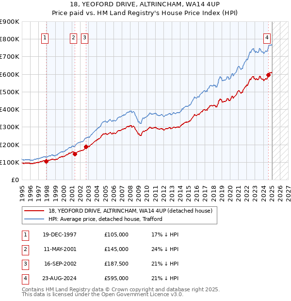 18, YEOFORD DRIVE, ALTRINCHAM, WA14 4UP: Price paid vs HM Land Registry's House Price Index