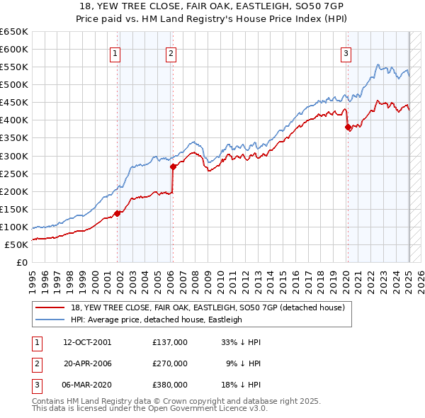 18, YEW TREE CLOSE, FAIR OAK, EASTLEIGH, SO50 7GP: Price paid vs HM Land Registry's House Price Index