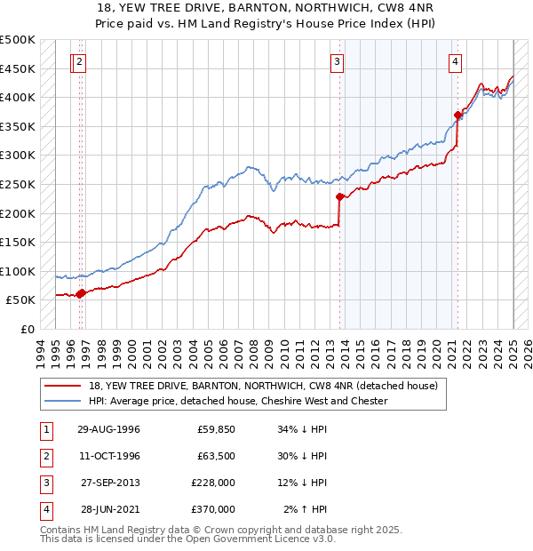 18, YEW TREE DRIVE, BARNTON, NORTHWICH, CW8 4NR: Price paid vs HM Land Registry's House Price Index