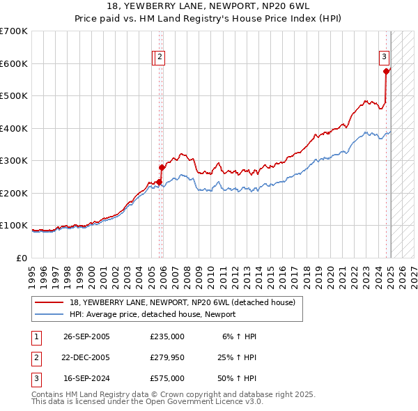 18, YEWBERRY LANE, NEWPORT, NP20 6WL: Price paid vs HM Land Registry's House Price Index