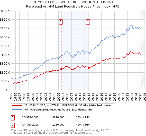 18, YORK CLOSE, WHITEHILL, BORDON, GU35 9PX: Price paid vs HM Land Registry's House Price Index